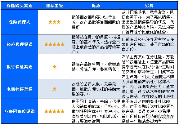 保险销售渠道对比哪种购买方式更合适